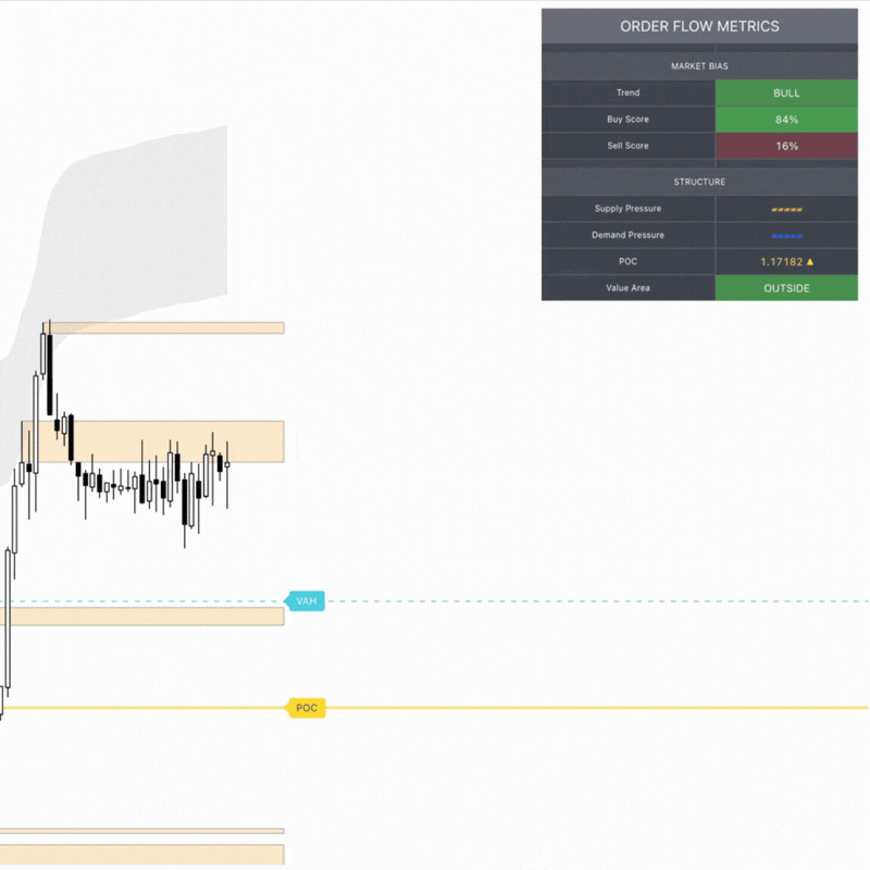 Animated market chart with candlesticks, volume areas, and order flow metrics showing bullish trend and buy score.
