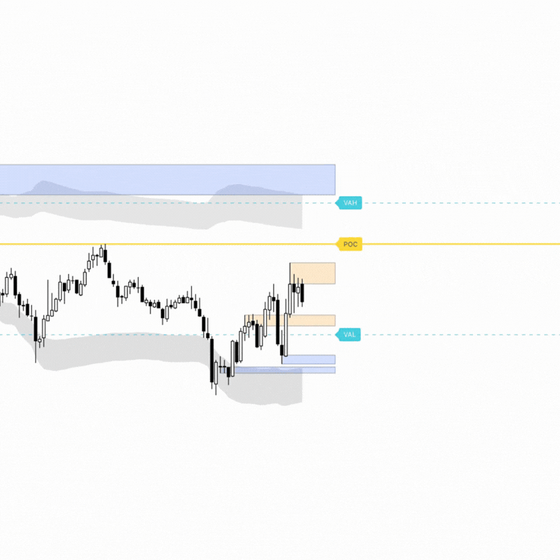 Stock chart with candlesticks and highlighted zones labeled VAH, VAL, and POC marking price levels.