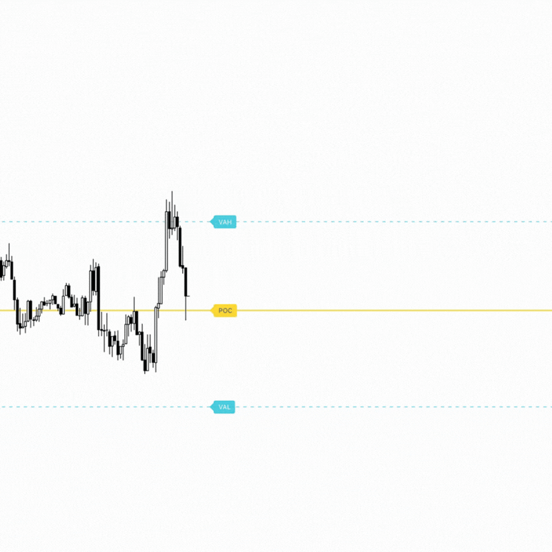 Animated candlestick chart showing price movements with VAH, POC, and VAL reference lines.