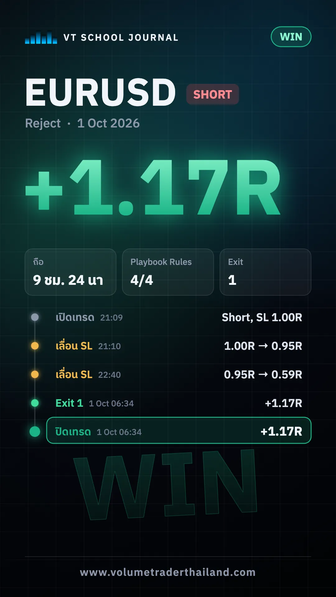 การ์ดเทรด EURUSD +1.17R จาก VT School Journal