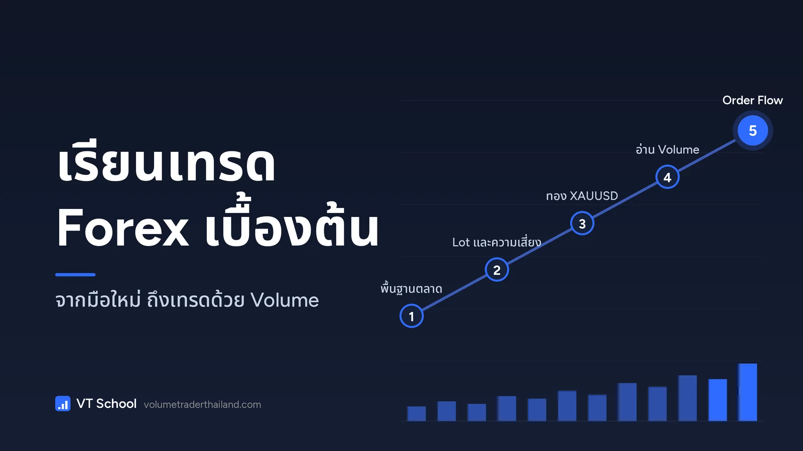 ปกบทความ เรียนเทรด Forex เบื้องต้น แผนที่ 5 ขั้นจากพื้นฐานตลาด ความเสี่ยง ทอง XAUUSD ไปจนถึง Volume และ Order Flow