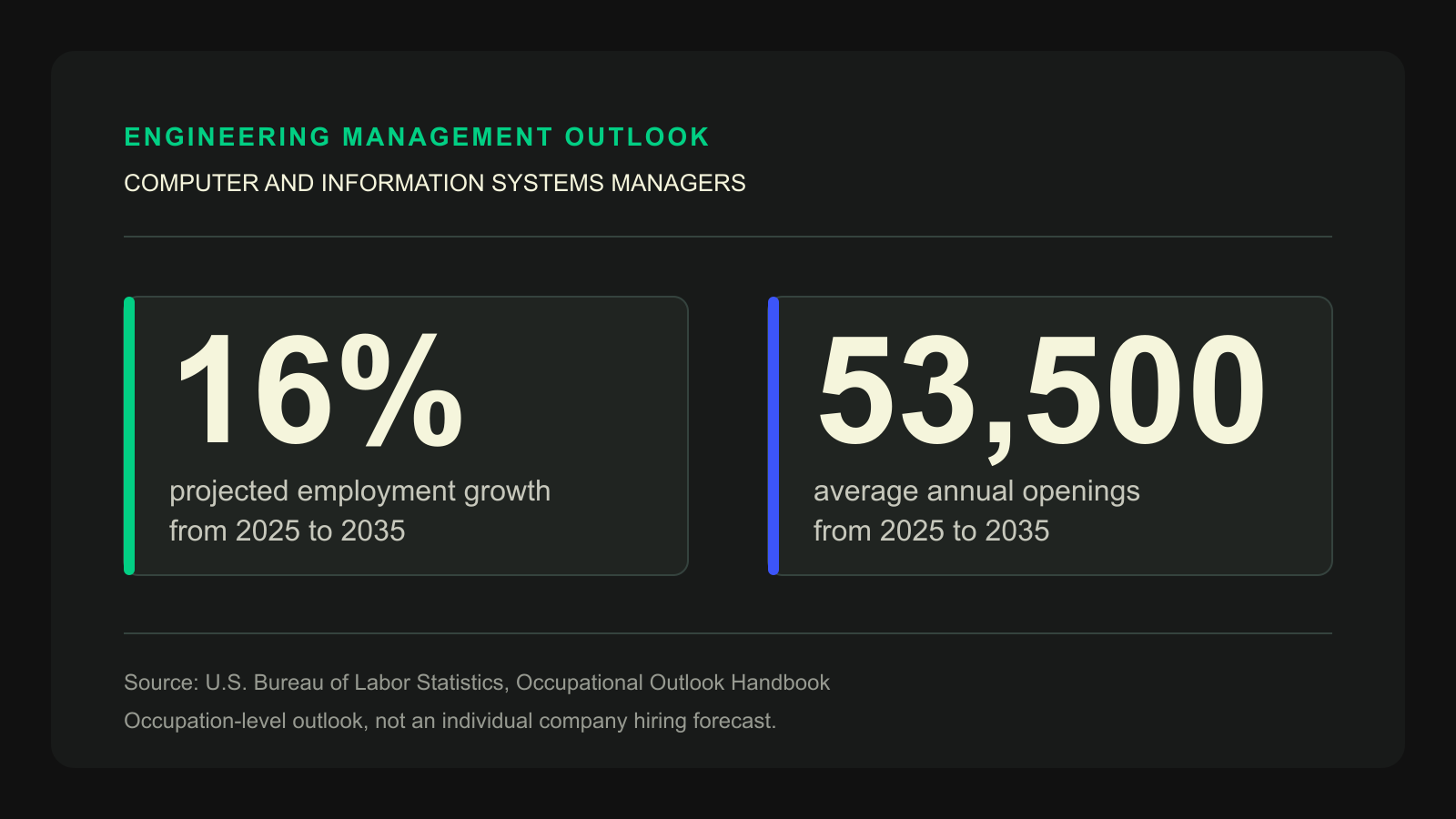 BLS outlook for computer and information systems managers: 16% projected employment growth and 53,500 average annual openings from 2025 to 2035.