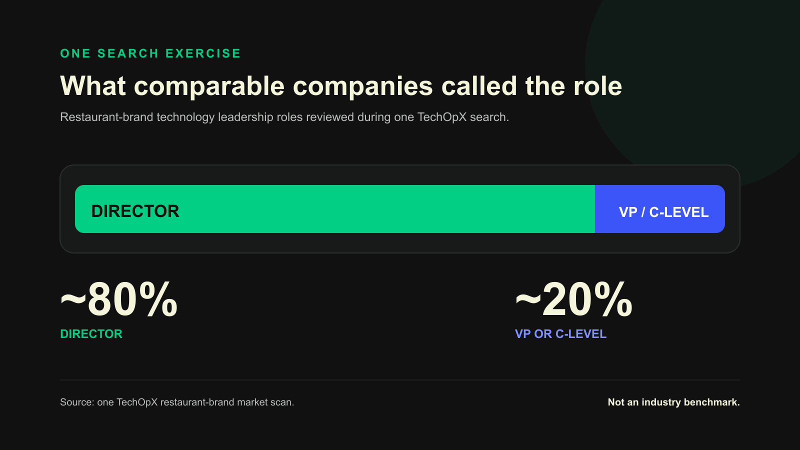 One TechOpX restaurant-brand market scan found approximately 80 percent Director titles and 20 percent VP or C-level titles.