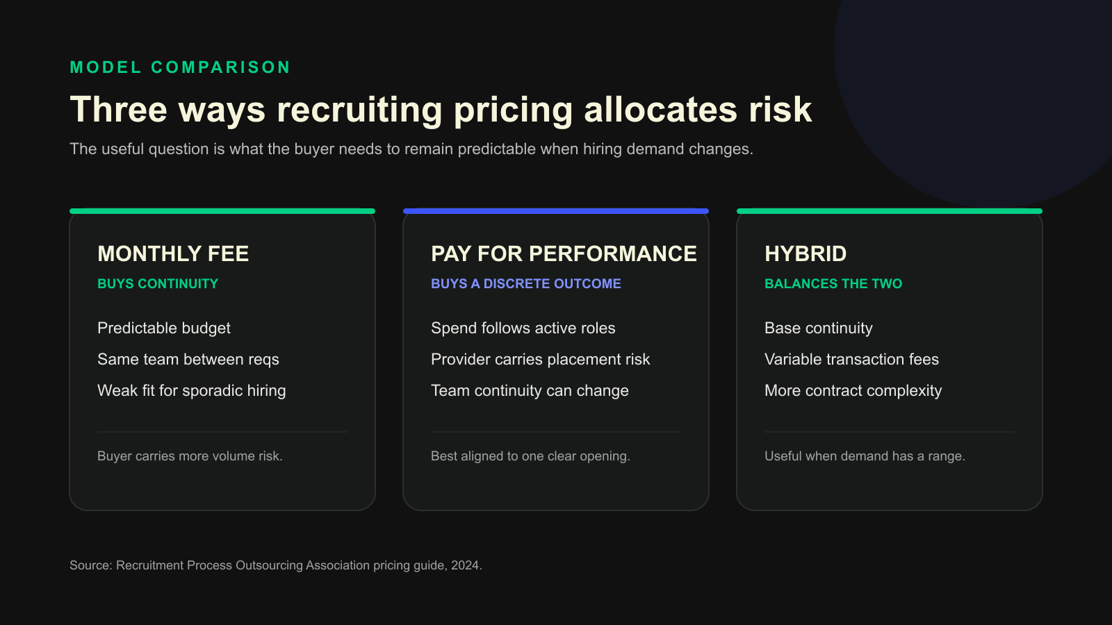 Comparison of monthly management fee, pay-for-performance, and hybrid recruiting pricing models.