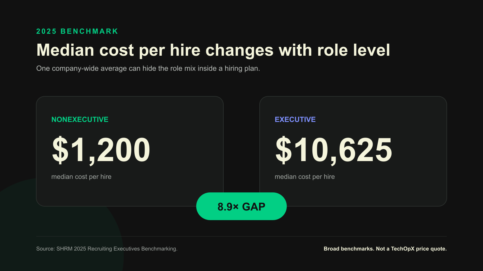 SHRM 2025 median cost per hire was 1,200 dollars for nonexecutive roles and 10,625 dollars for executive roles.