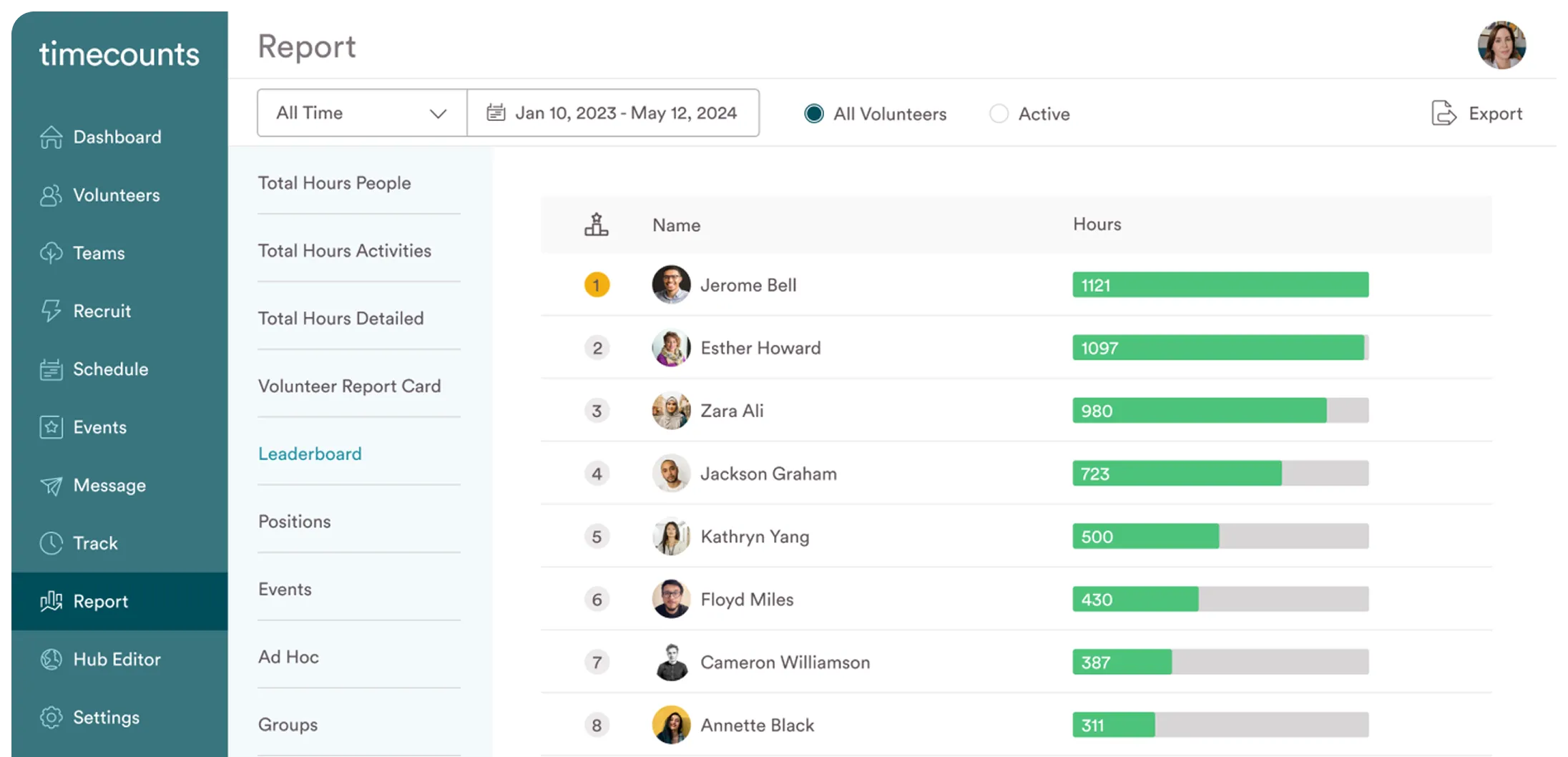 Timecounts volunteer report leaderboard showing names and hours: Jerome Bell 1121, Esther Howard 1097, Zara Ali 980, Jackson Graham 723, Kathryn Yang 500, Floyd Miles 430, Cameron Williamson 387, Annette Black 311.