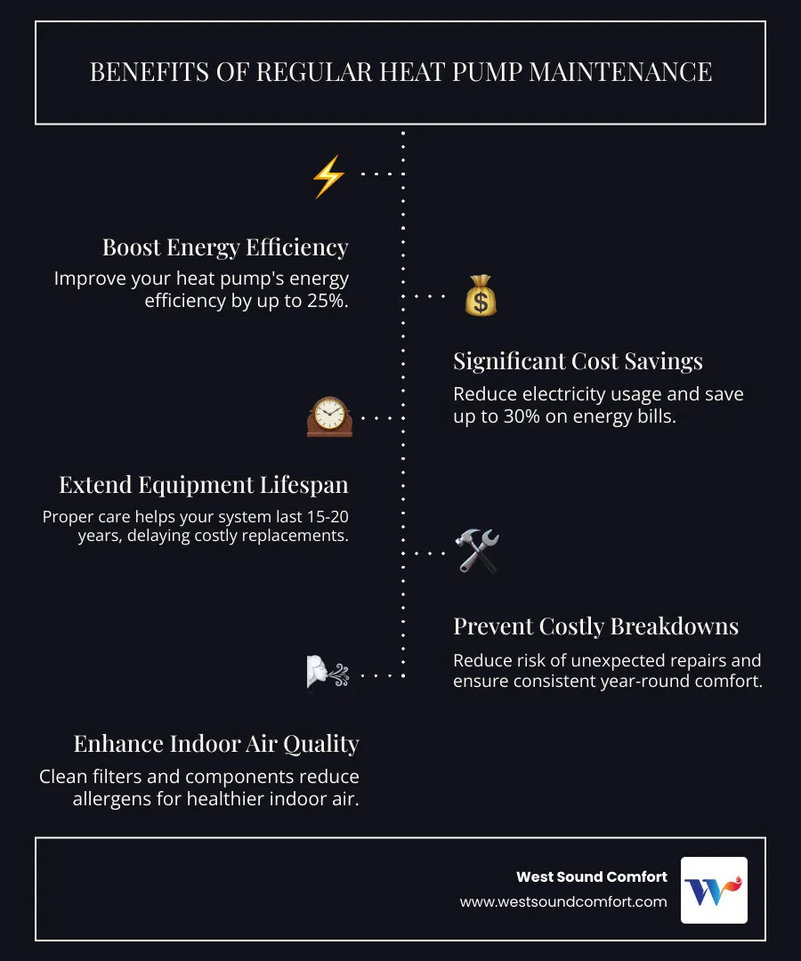 Infographic showing the benefits of regular heat pump maintenance: 25% improvement in energy efficiency, up to 30% savings on energy bills, extended equipment lifespan of 15-20 years, reduced risk of costly breakdowns, consistent year-round comfort, and improved indoor air quality through clean filters and components - heat pump maintenance in bremerton wa infographic infographic-line-5-steps-dark