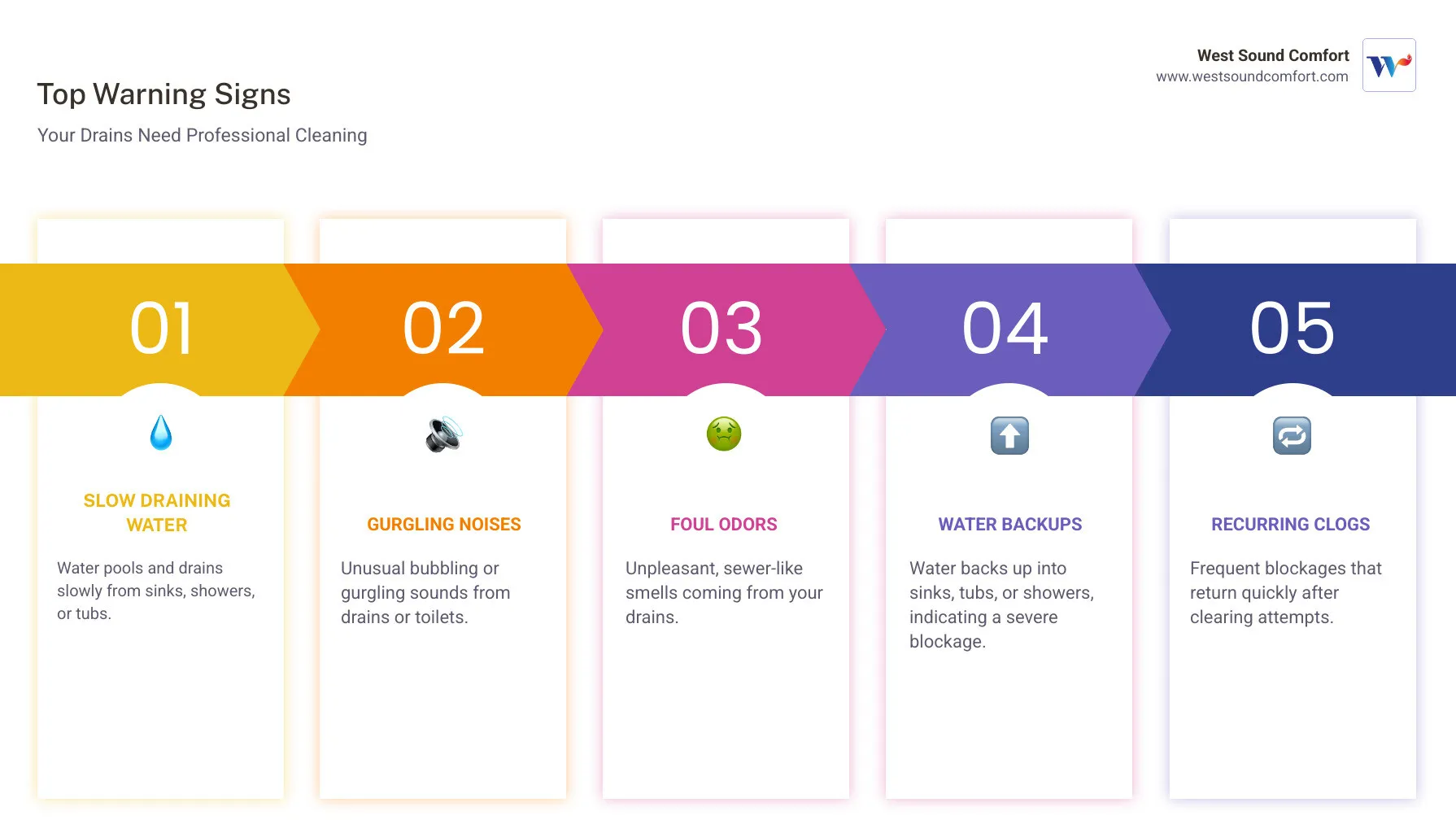 Infographic showing the top 4 signs you need professional drain cleaning: slow draining water pooling in sinks, gurgling or bubbling sounds from pipes, foul sewer odors coming from drains, and water backing up into multiple fixtures - residential drain cleaning in bremerton, wa infographic pillar-5-steps