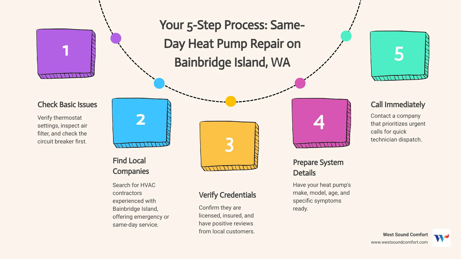 Infographic showing the step-by-step process for finding same-day heat pump repair: 1) Recognize critical warning signs like loud noises or no heat, 2) Perform quick DIY checks on thermostat and filters, 3) Search for local licensed HVAC companies with emergency service, 4) Verify credentials and reviews, 5) Call with system details ready, 6) Expect rapid dispatch and thorough diagnosis - "Find someone for same day heat pump repair on Bainbridge Island, WA."