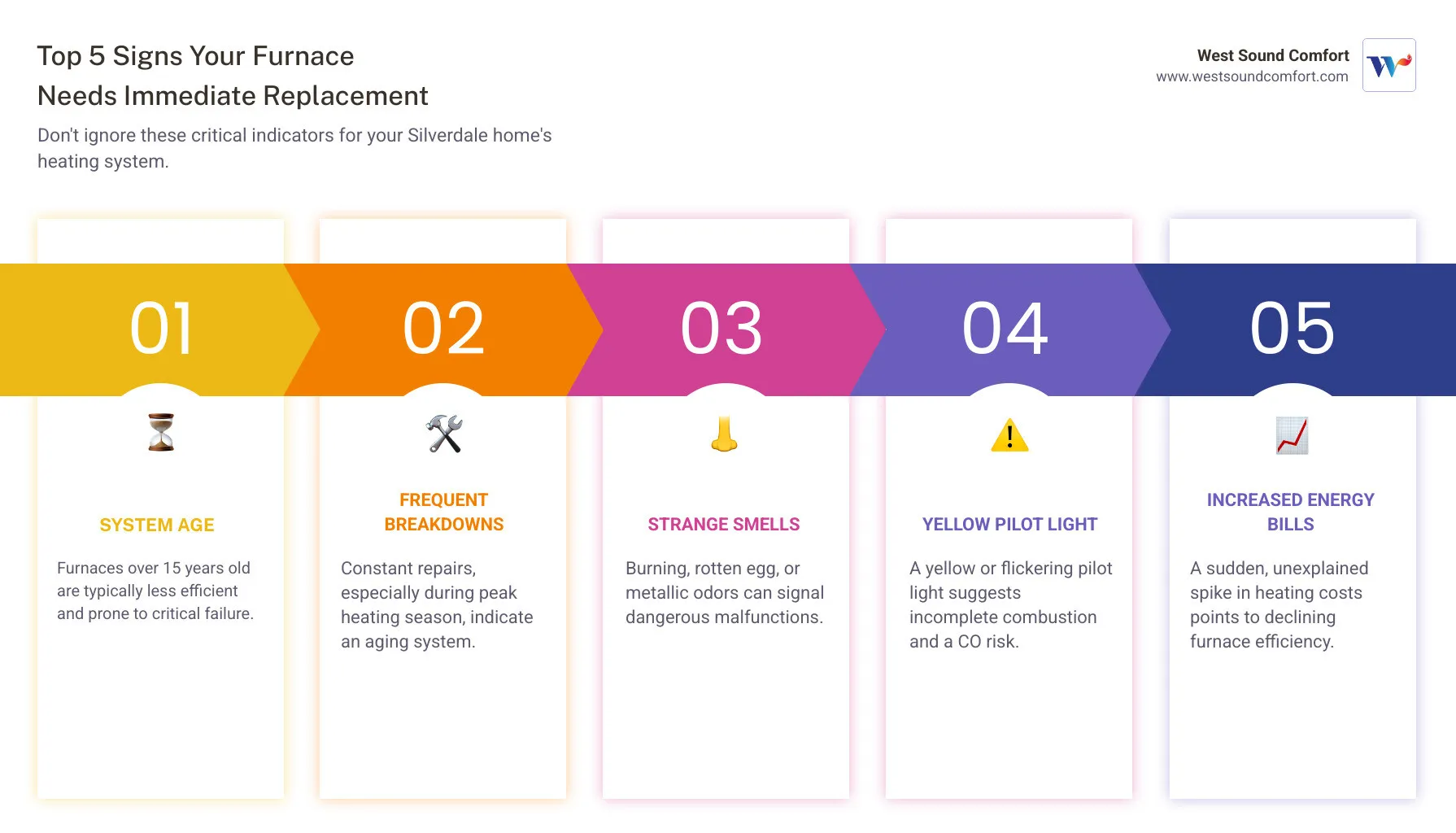 Infographic explaining the top 5 signs your furnace needs immediate replacement, including system age, frequent breakdowns, strange smells, yellow pilot light, and increased energy bills - emergency furnace installation in silverdale, wa infographic pillar-5-steps