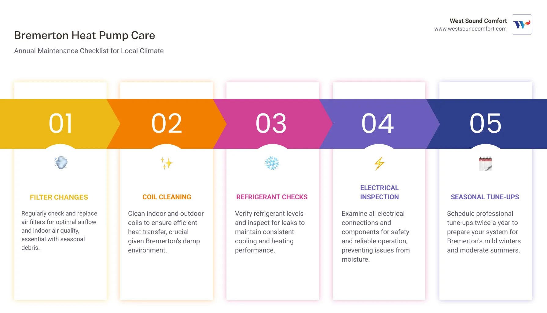 Infographic showing annual heat pump maintenance checklist including filter changes, coil cleaning, refrigerant checks, electrical inspections, and seasonal tune-ups tailored for Bremerton's damp climate - best heat pump maintenance in bremerton, wa infographic pillar-5-steps