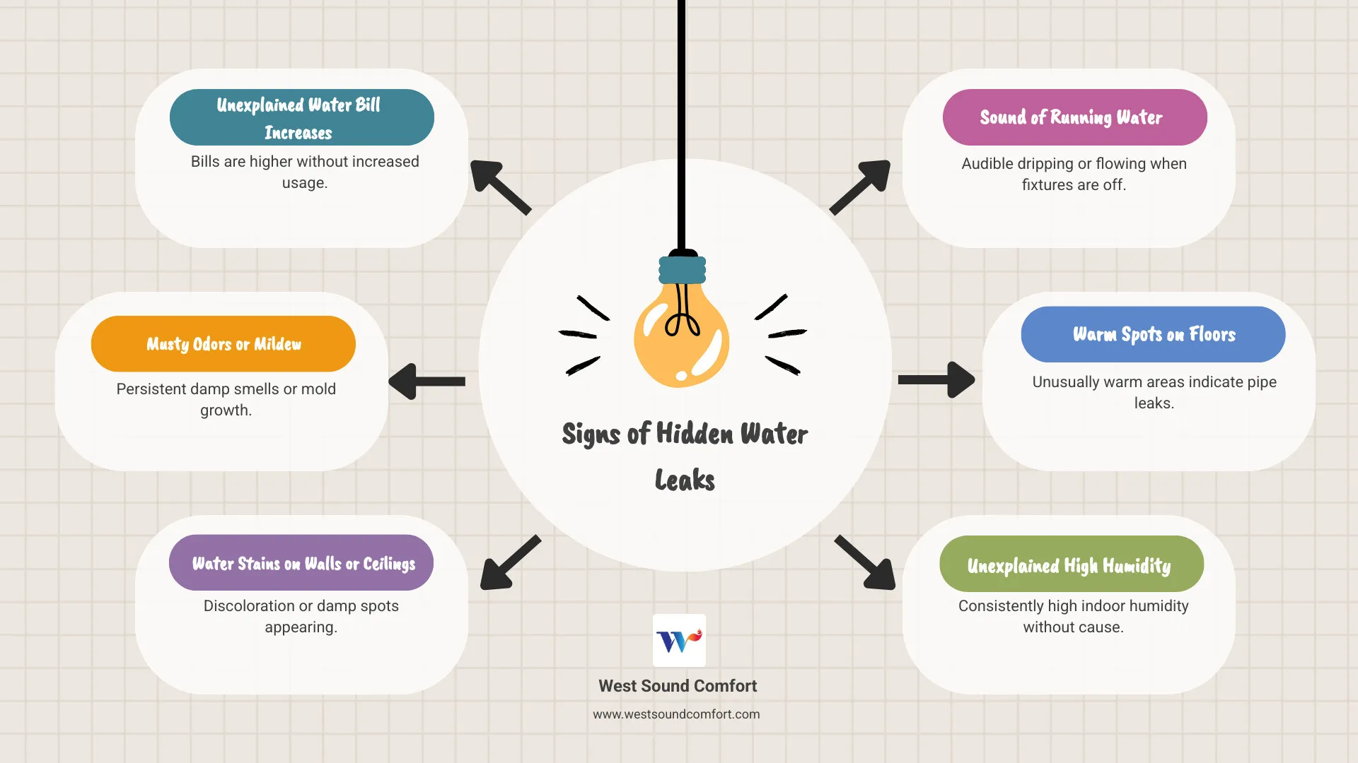 Infographic showing five key signs of hidden water leaks: unexplained water bill increases, musty odors or mildew, water stains on walls or ceilings, sound of running water when fixtures are off, and warm spots on floors - port orchard plumbers infographic brainstorm-6-items