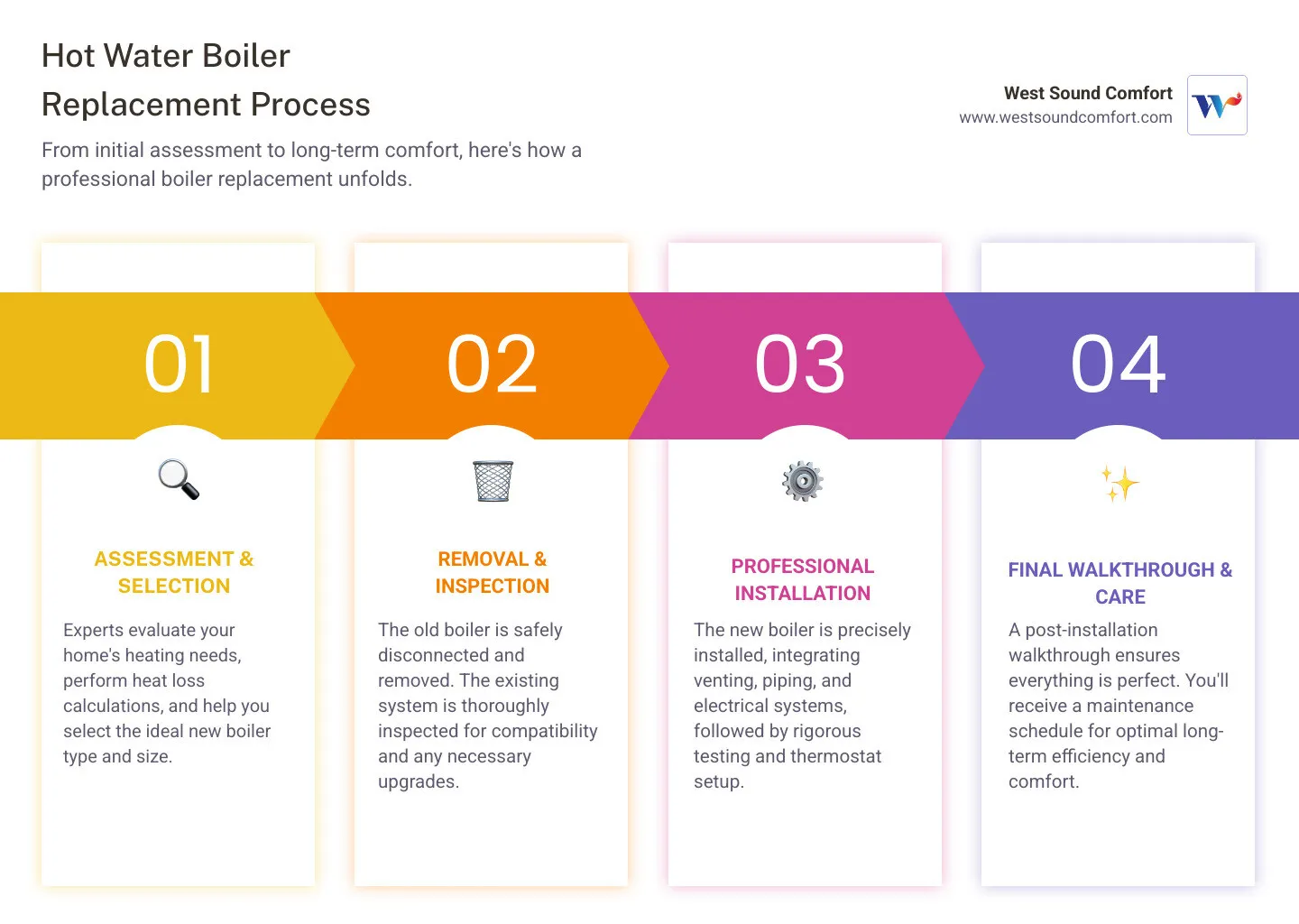 Infographic showing the hot water boiler replacement process: Initial assessment and heat loss calculation, removal of old boiler and system inspection, selection of new boiler based on home size and fuel type, professional installation with venting and piping upgrades, final system testing and thermostat setup, post-installation walkthrough and maintenance schedule - Hot water boiler replacement infographic pillar-4-steps