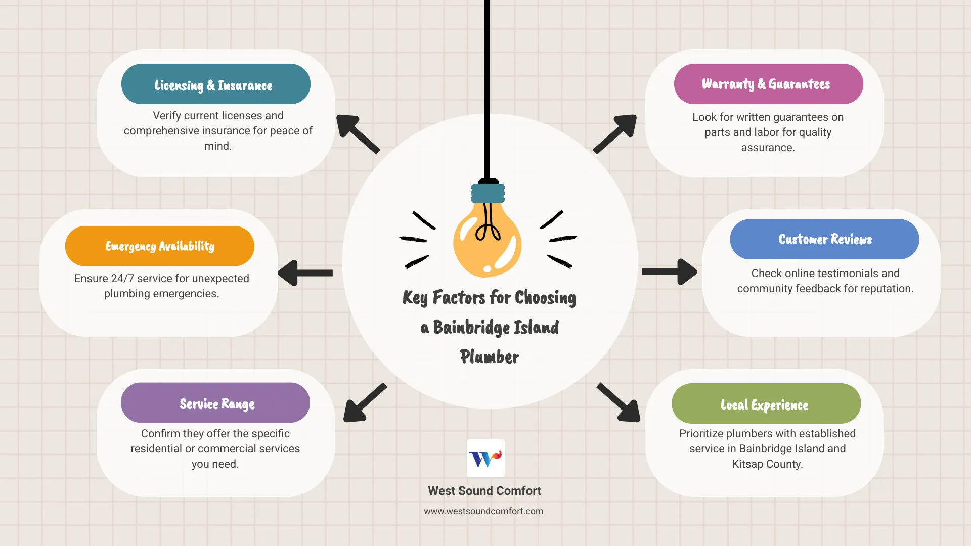 infographic showing key factors when choosing Bainbridge Island plumbers including licensing verification, emergency availability, service range, warranty offerings, and customer reviews - bainbridge island plumbers infographic brainstorm-6-items