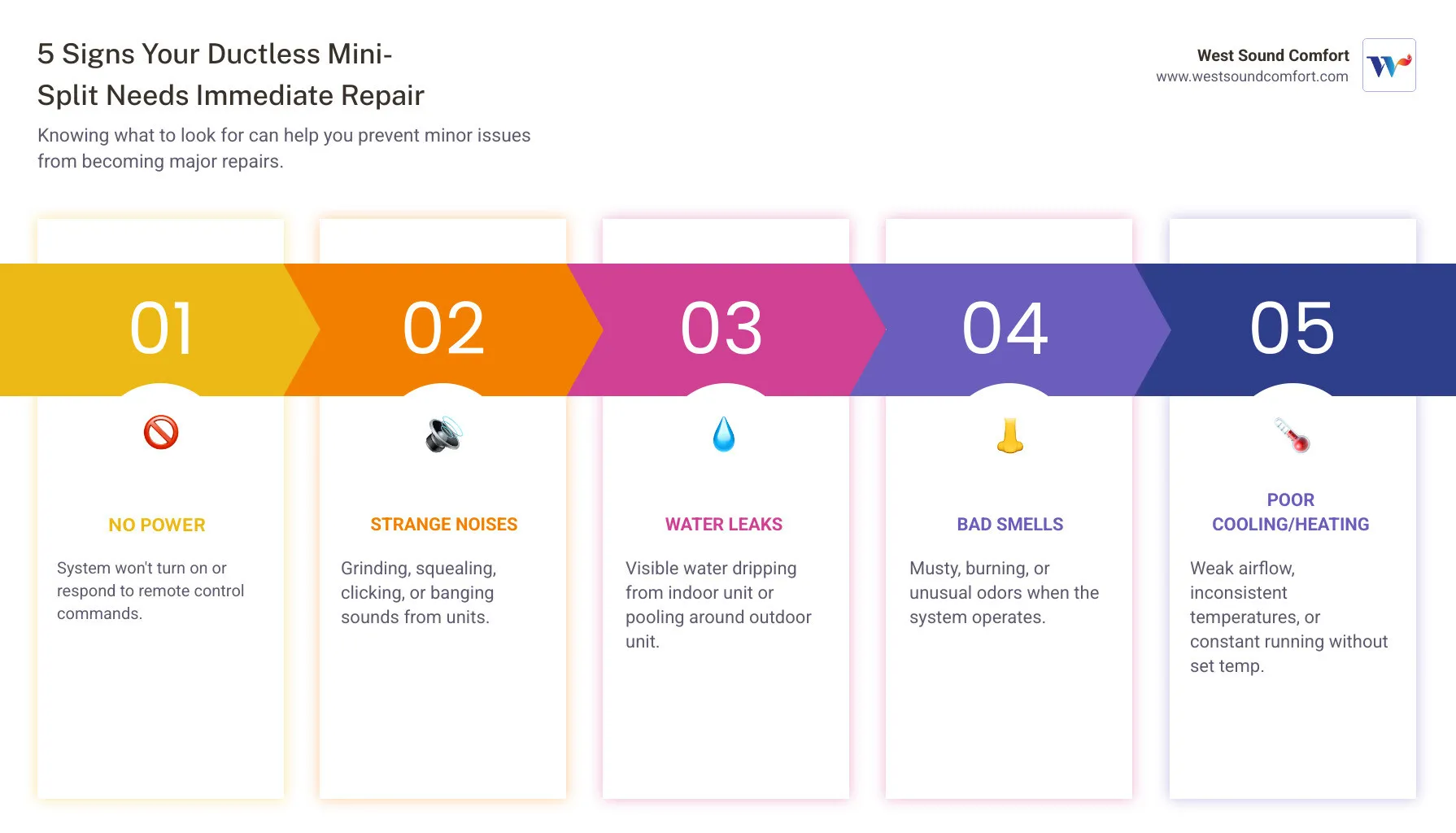 Infographic showing 5 common signs a ductless mini-split needs same-day repair: 1. No Power - system won't turn on or respond to remote control, 2. Strange Noises - grinding, squealing, clicking, or banging sounds from indoor or outdoor unit, 3. Water Leaks - visible water dripping from indoor unit or pooling around outdoor unit, 4. Bad Smells - musty, burning, or unusual odors when system runs, 5. Poor Cooling or Heating - weak airflow, inconsistent temperatures, or system running constantly without reaching set temperature - same day ductless mini-split repair in bremerton, wa infographic pillar-5-steps