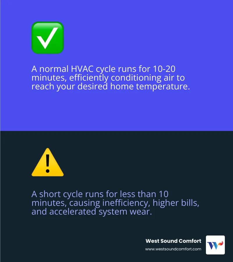Infographic explaining the difference between a normal HVAC cycle and a short cycle - hvac short cycling in gig harbor, wa infographic 2_facts_emoji_blue