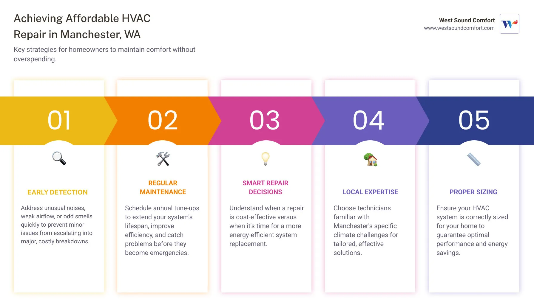 infographic showing common HVAC problems, warning signs, and when to call for repair versus replacement in Manchester WA - affordable hvac repair in manchester, wa infographic pillar-5-steps