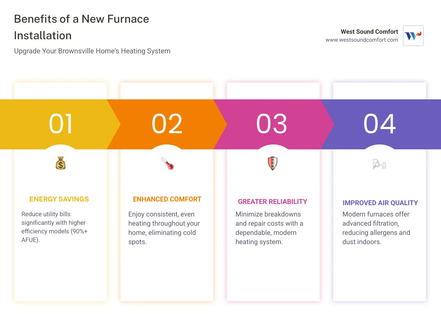 infographic showing three main benefits of new furnace installation: a dollar sign with downward arrow representing lower energy bills and 90+ percent AFUE efficiency, a house with consistent temperature zones showing improved comfort and even heating, and a shield with checkmark representing increased reliability and fewer breakdowns with modern warranties - new furnace installation in brownsville, wa infographic pillar-4-steps