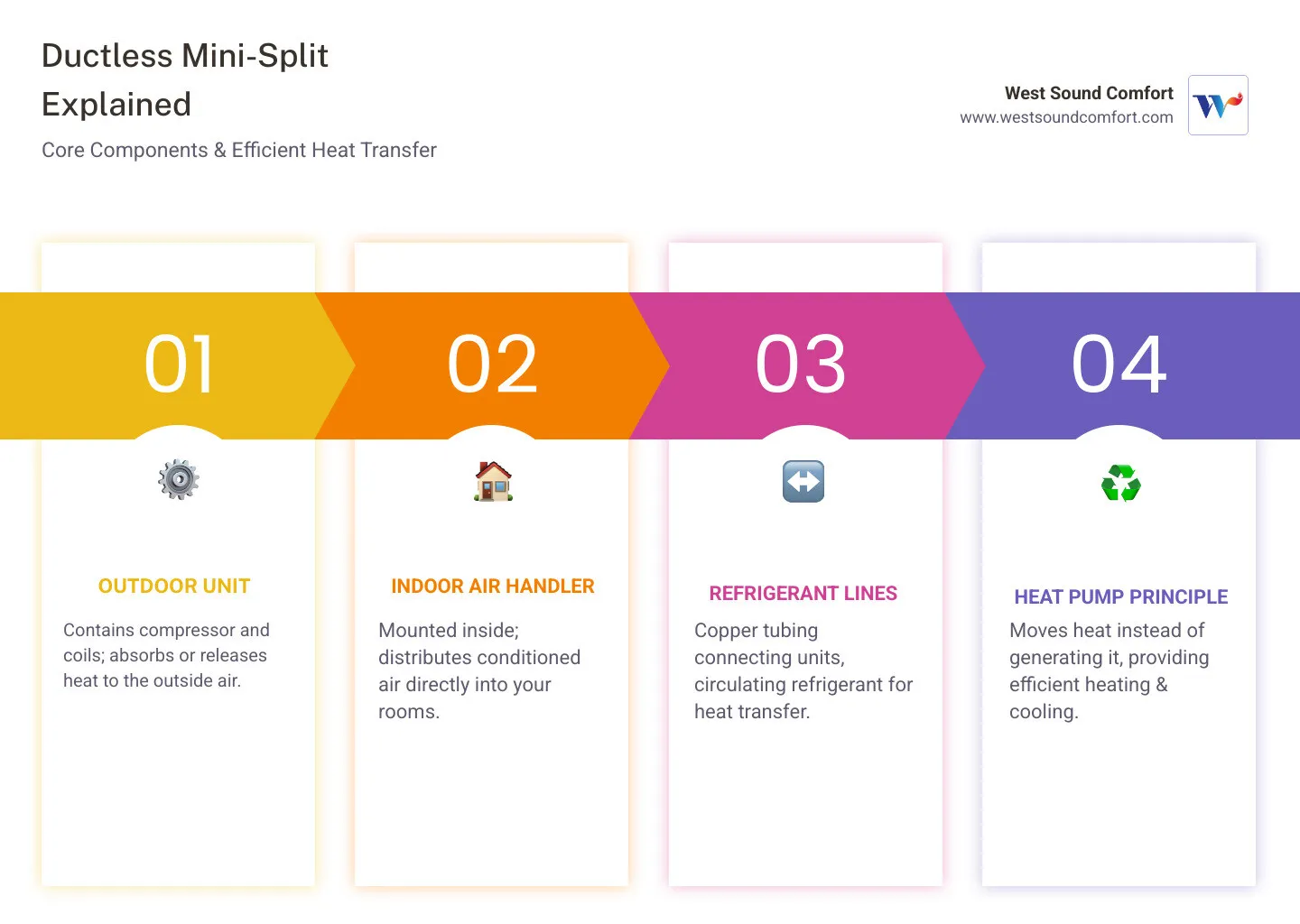 infographic showing ductless mini split components including outdoor compressor unit, indoor air handler, refrigerant lines, and conduit connection with labeled parts and simple explanation of heat transfer process for both heating and cooling modes - new ductless mini-split installation in sequim, wa infographic pillar-4-steps