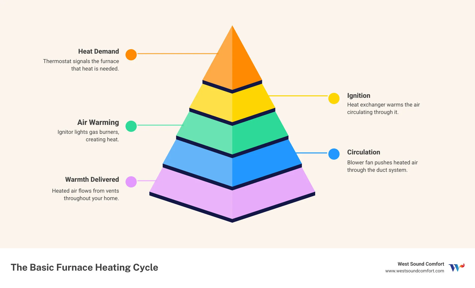 Infographic showing the basic furnace heating cycle: thermostat signals heat demand, ignitor lights gas burners, heat exchanger warms air, blower fan circulates heated air through ducts, and warm air flows from vents throughout the home - furnace blowing cold air in silverdale, wa infographic pyramid-hierarchy-5-steps