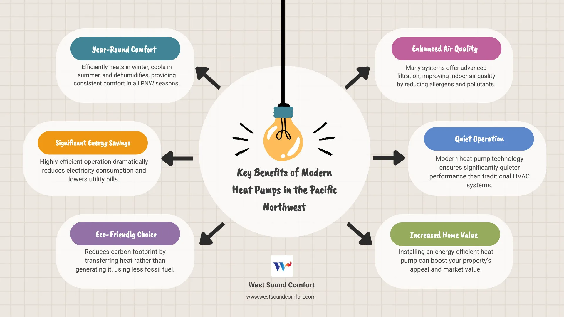 Infographic explaining the top 3 benefits of a modern heat pump in the Pacific Northwest climate - same day heat pump repair in bainbridge island, wa infographic brainstorm-6-items