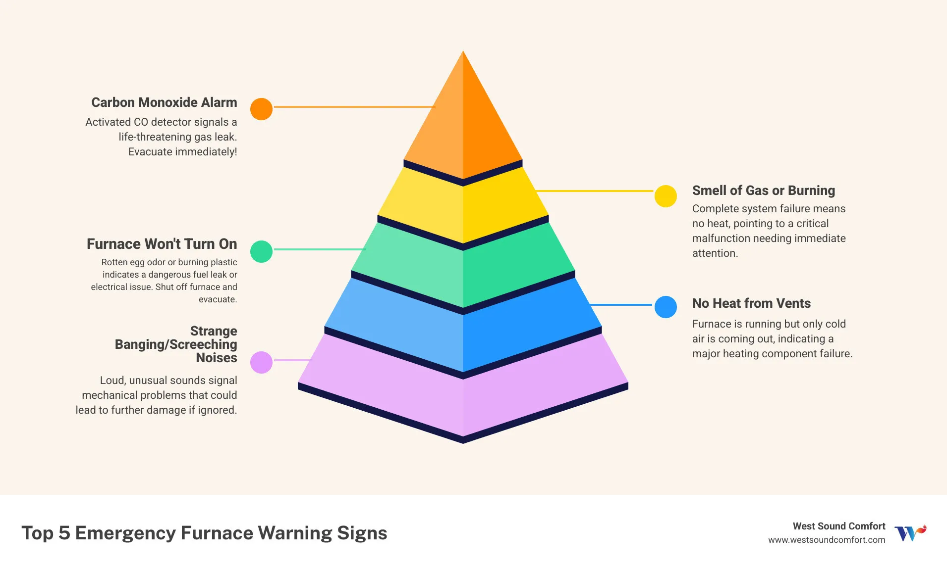 Infographic showing the top 5 signs you need emergency furnace repair: 1) No heat coming from vents, 2) Strange banging or screeching noises, 3) Smell of gas or burning, 4) Carbon monoxide detector alarm sounding, 5) Furnace won't turn on at all - emergency furnace repair in bremerton, wa infographic pyramid-hierarchy-5-steps