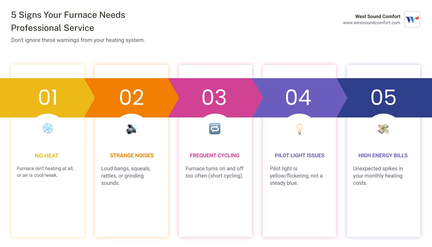 Infographic showing 5 signs your furnace needs professional service: 1. No heat or insufficient warmth, 2. Strange noises like banging or squealing, 3. Frequent on-off cycling, 4. Yellow or flickering pilot light, 5. Sudden increase in utility bills - certified furnace technician in kingston, wa infographic pillar-5-steps