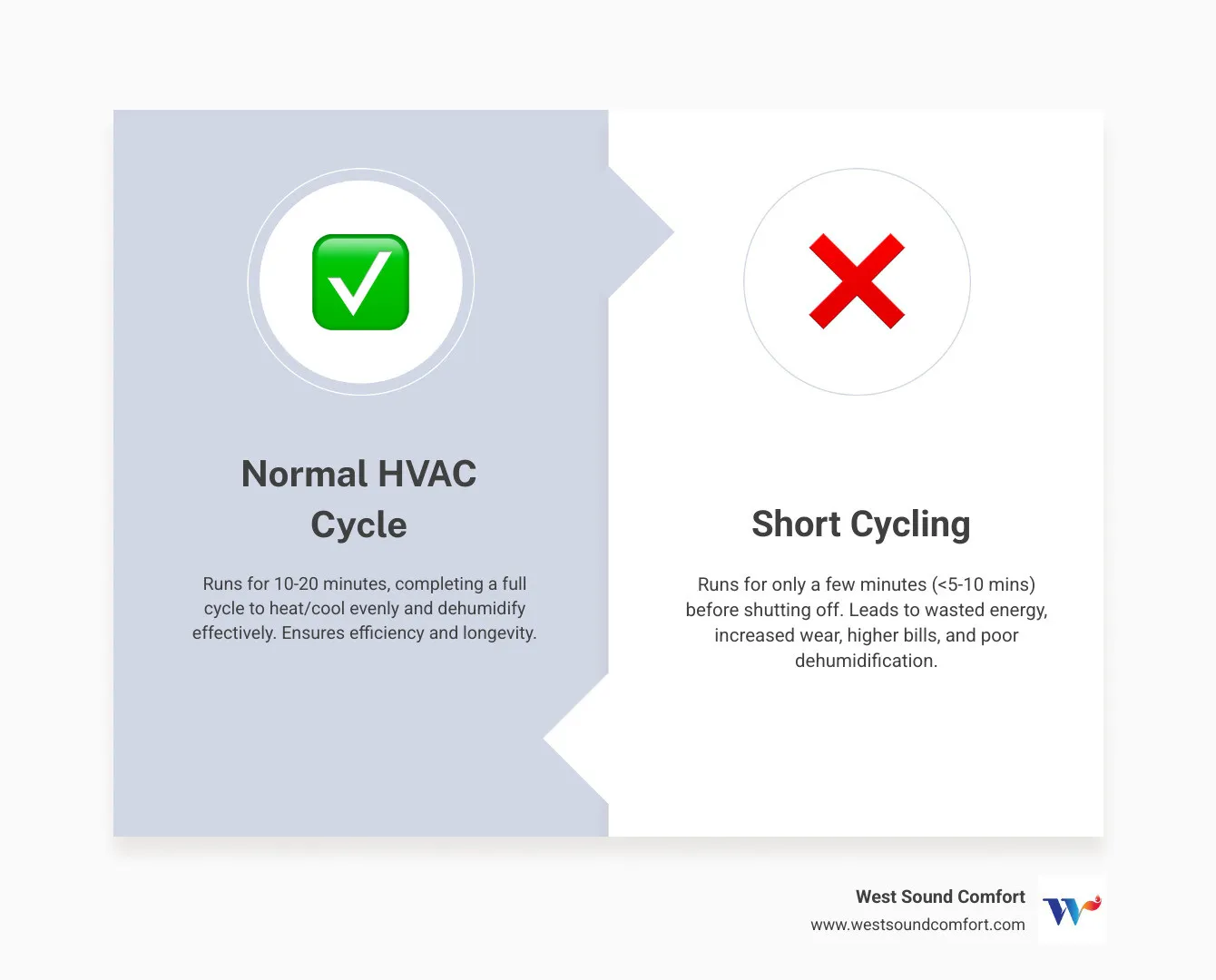 Infographic comparing a normal HVAC cycle showing 15-minute run time with 2-hour off time versus a short cycling pattern showing 3-minute run time with 3-minute off time, highlighting increased energy waste and component wear - hvac short cycling in bainbridge island, wa infographic comparison-2-items-formal