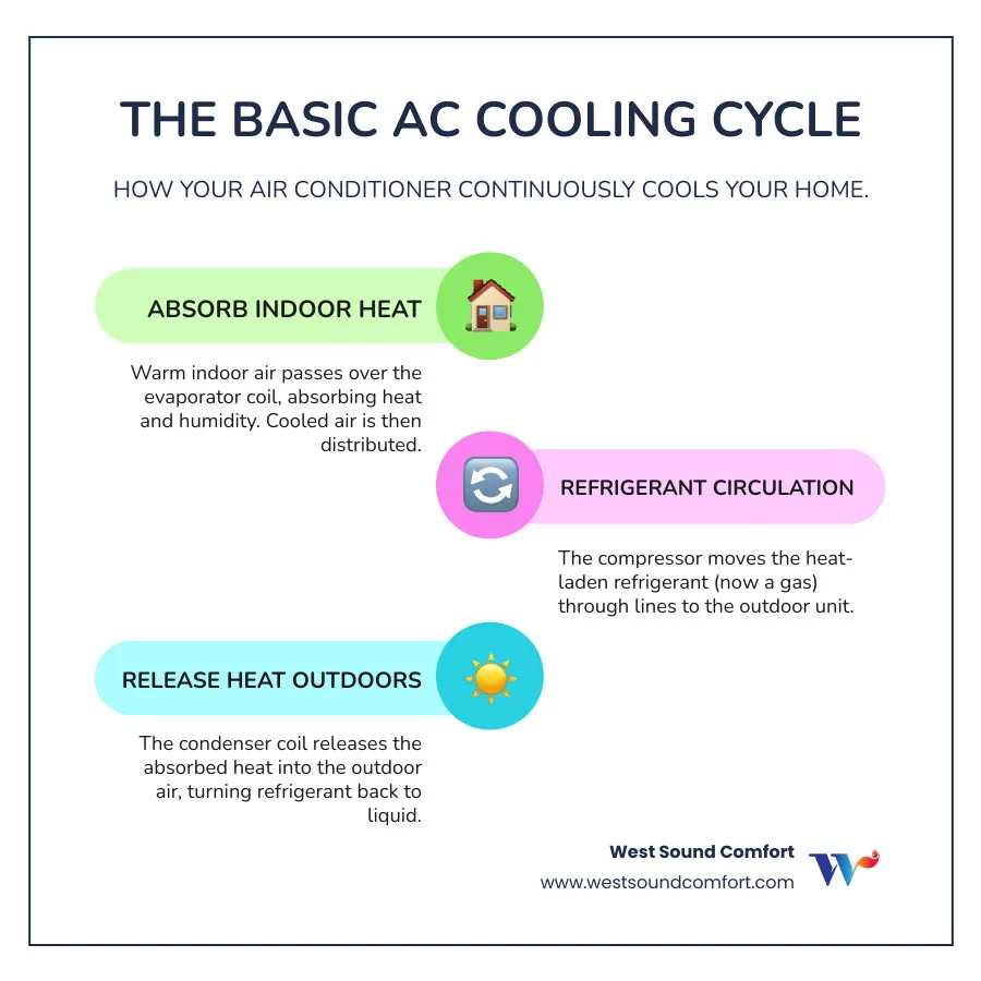 Infographic showing the basic air conditioning cooling cycle: outdoor unit with compressor and condenser coil releasing heat outside, refrigerant lines connecting to indoor evaporator coil absorbing heat from home air, air handler distributing cooled air through ductwork, and arrows showing the continuous refrigerant flow and heat transfer process - air conditioning replacement in carlsborg, wa infographic infographic-line-3-steps-colors