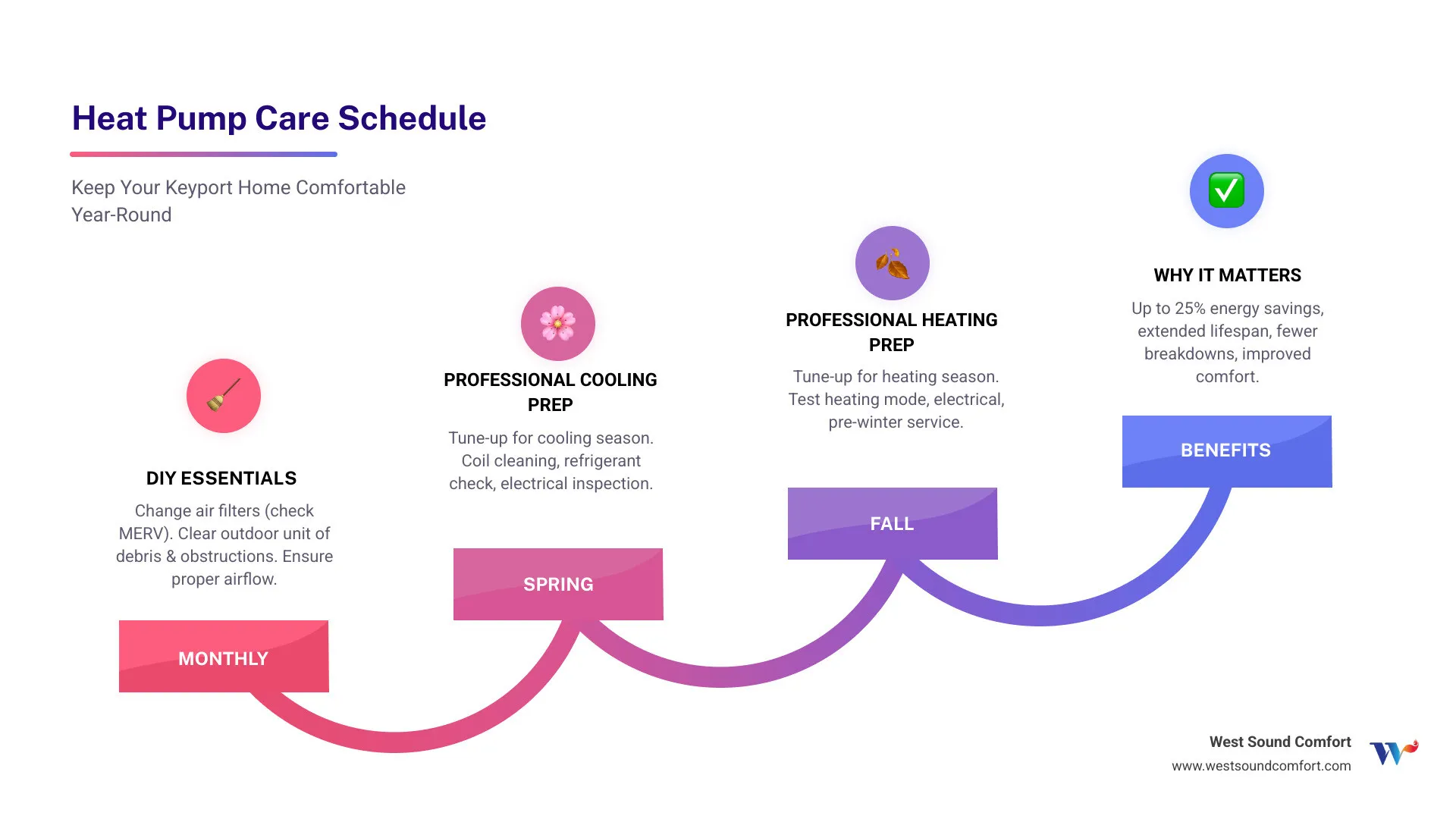 Infographic showing heat pump maintenance schedule for Keyport WA homeowners: Spring tasks include professional tune-up, coil cleaning, refrigerant check; Monthly tasks show filter changes and outdoor unit inspection; Fall tasks list heating mode test, electrical check, and pre-winter service; Benefits highlighted are 25% energy savings, extended lifespan, and fewer repairs - heat pump maintenance in keyport, wa infographic step-infographic-4-steps