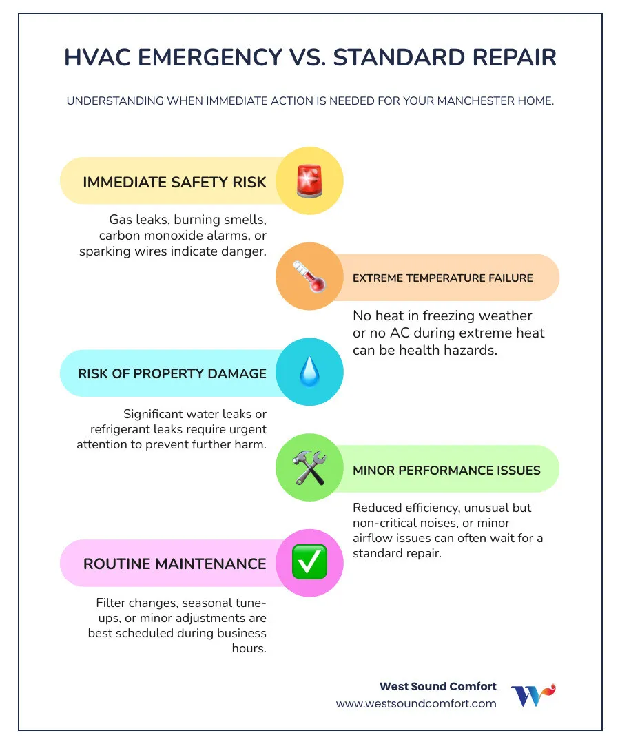 Infographic explaining the difference between a standard repair call and an emergency call - emergency hvac repair in manchester, wa infographic infographic-line-5-steps-colors