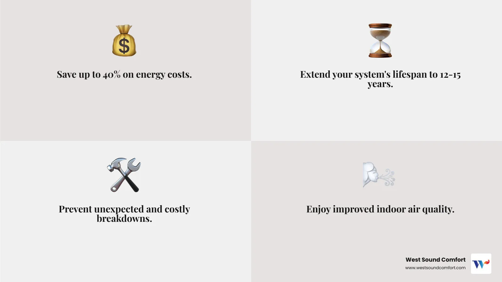 Infographic showing key benefits of HVAC maintenance: 40% energy savings, 12-15 year system lifespan, fewer breakdowns, improved air quality, and lower monthly bills with icons for heating and cooling systems - hvac maintenance service in sequim, wa infographic 4_facts_emoji_grey
