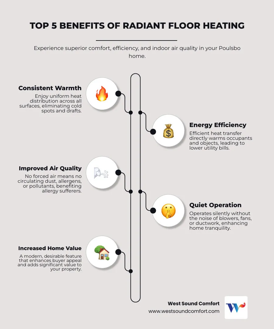 Infographic showing the top 5 benefits of radiant floor heating: consistent even warmth throughout rooms, lower energy bills through efficient heat distribution, improved indoor air quality with no airborne dust circulation, quiet operation with no noisy fans or vents, and increased home value with modern comfort features - licensed radiant floor heating contractor in poulsbo, wa infographic infographic-line-5-steps-elegant_beige