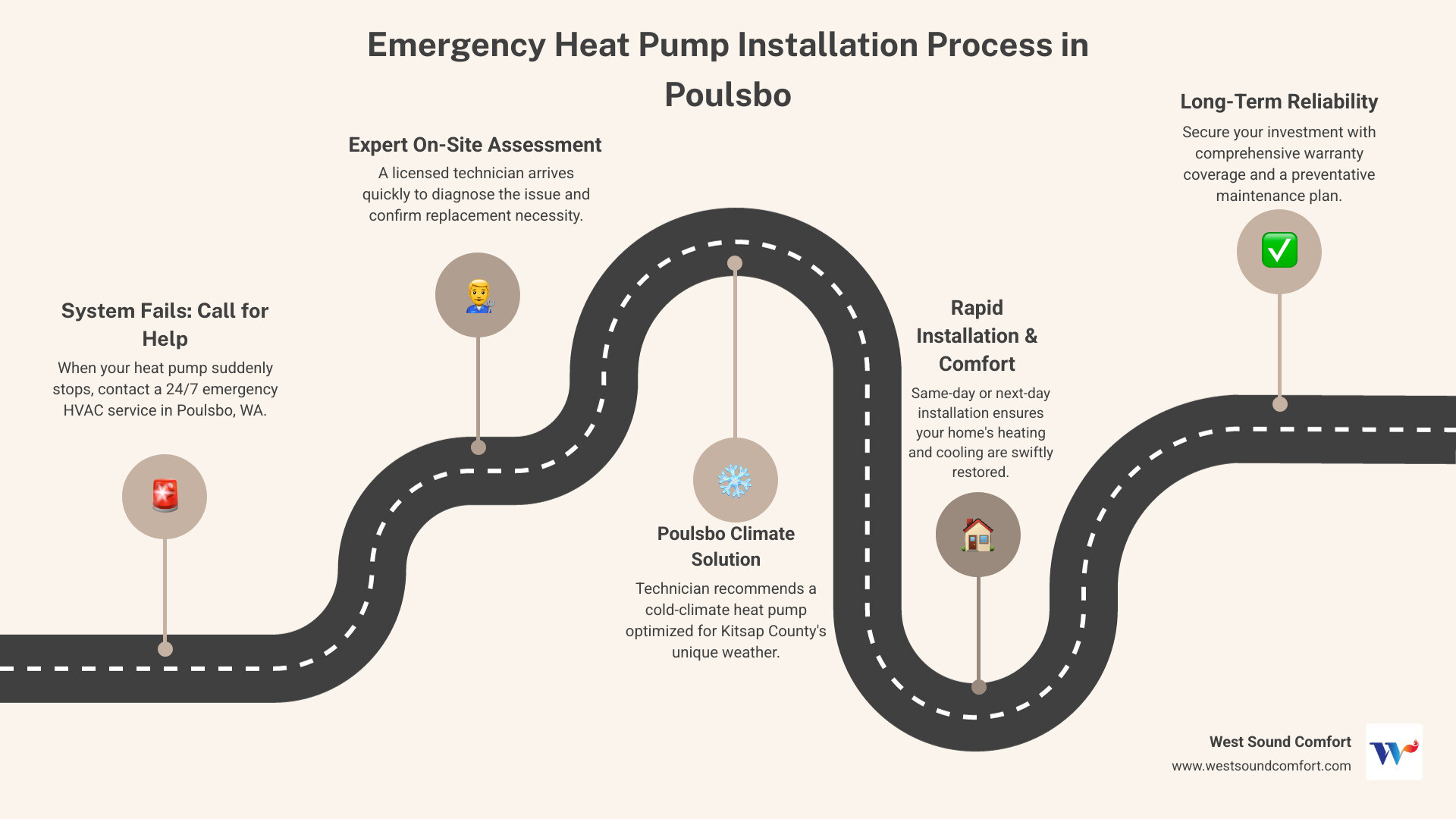 Infographic showing the emergency heat pump installation process: 1) System fails and homeowner calls for help, 2) Licensed technician arrives within hours for assessment, 3) Technician recommends appropriate cold-climate heat pump for Poulsbo's weather, 4) Same-day or next-day installation restores heating and cooling, 5) Warranty and maintenance plan ensure long-term reliability - emergency heat pump installation in poulsbo, wa infographic roadmap-5-steps