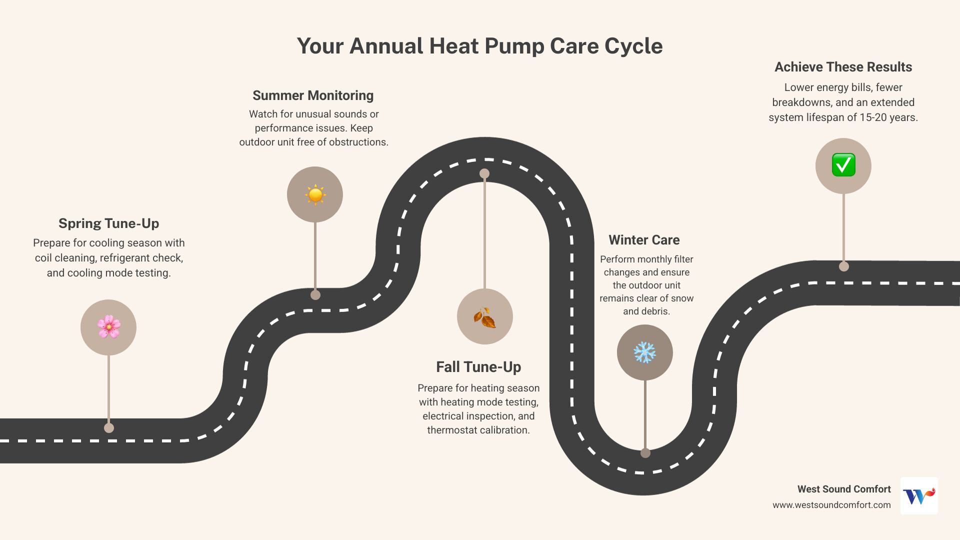 Infographic showing the annual heat pump maintenance cycle: Spring tune-up includes coil cleaning, refrigerant check, and cooling mode testing; Summer monitoring for unusual sounds or performance issues; Fall tune-up covers heating mode testing, electrical inspection, and thermostat calibration; Winter includes monthly filter changes and keeping outdoor unit clear of debris; all leading to lower energy bills, fewer breakdowns, and 15-20 year system lifespan - residential heat pump maintenance in bremerton, wa infographic roadmap-5-steps