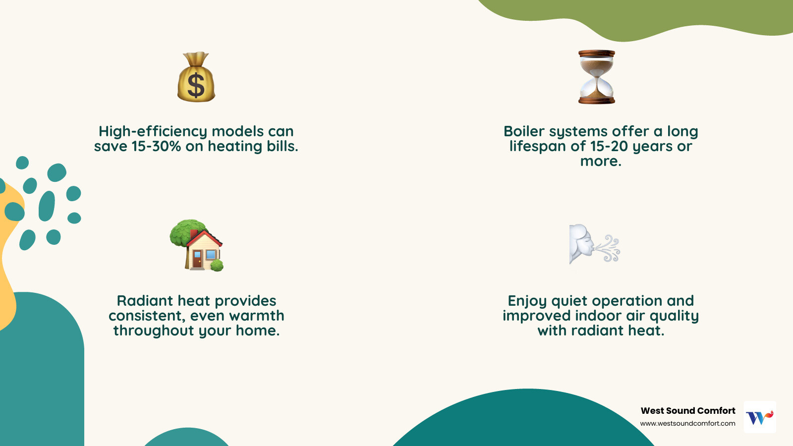 Infographic showing key benefits of boiler heat installation: 95% efficiency ratings, 15-20 year lifespan, even heat distribution, quiet operation, reduced allergens, and potential 15-30% savings on heating bills - affordable boiler heat installation in belfair, wa infographic 4_facts_emoji_nature