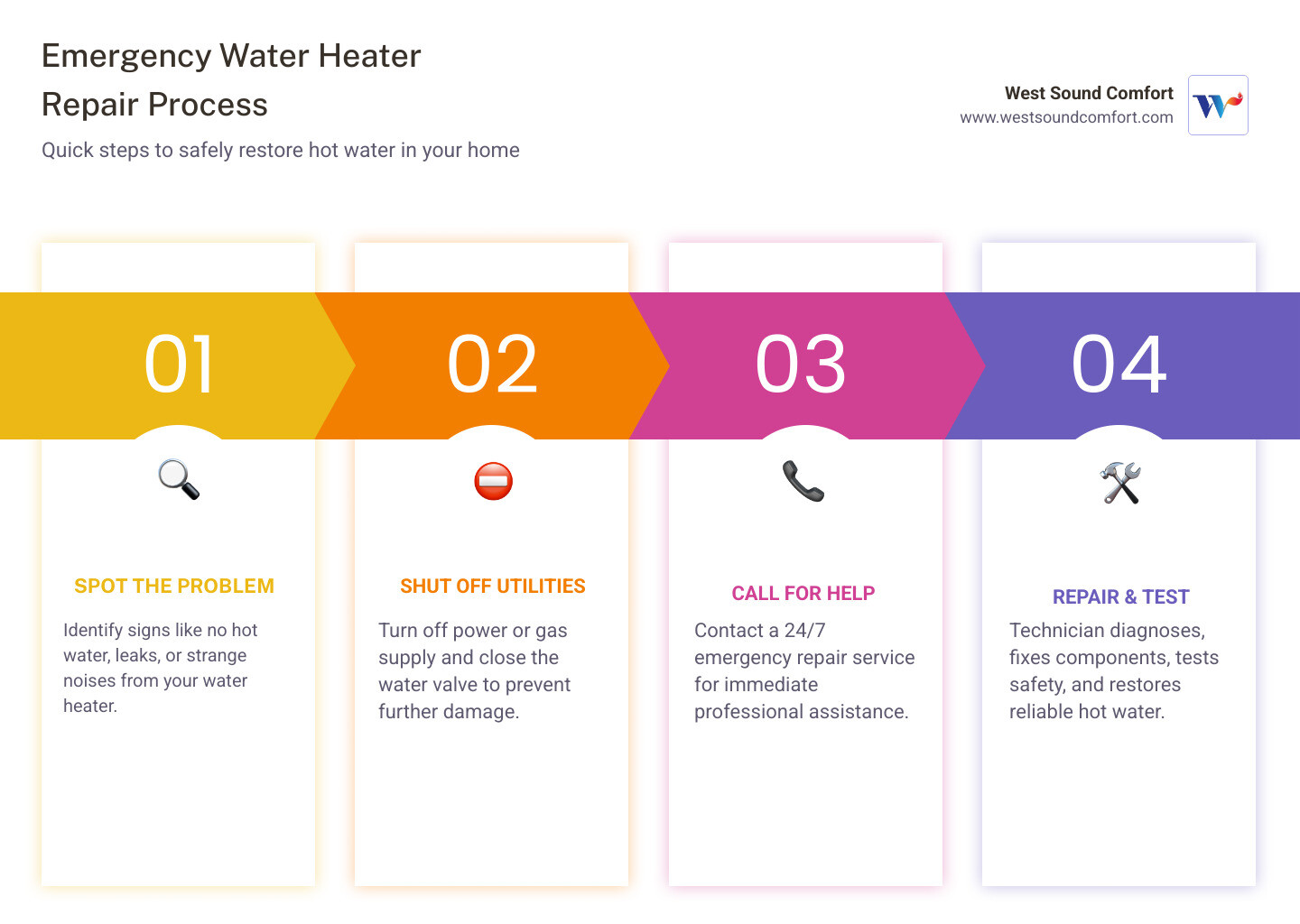 infographic showing emergency water heater repair process: identify problem signs, shut off power and water, call 24/7 service, technician diagnoses issue, repair or replace components, test system safety, restore hot water - 24 hour water heater repair in bainbridge island, wa infographic pillar-4-steps infographic showing emergency water heater repair process: identify problem signs, shut off power and water, call 24/7 service, technician diagnoses issue, repair or replace components, test system safety, restore hot water - 24 hour water heater repair in bainbridge island, wa infographic pillar-4-steps