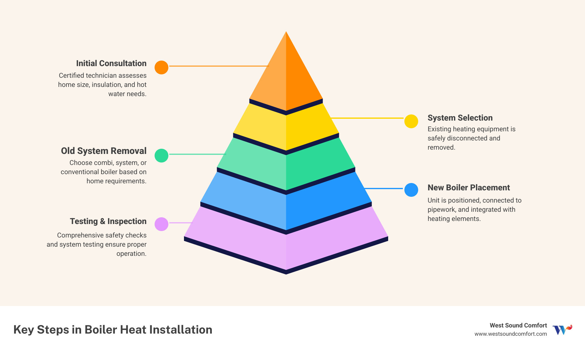 Infographic showing the boiler heat installation process: consultation and assessment, system selection and sizing, removal of old equipment, installation of new boiler and connections, integration with radiators or radiant floor heating, comprehensive testing and safety inspection, homeowner walkthrough and instruction - boiler heat installation in bremerton wa infographic pyramid-hierarchy-5-steps Infographic showing the boiler heat installation process: consultation and assessment, system selection and sizing, removal of old equipment, installation of new boiler and connections, integration with radiators or radiant floor heating, comprehensive testing and safety inspection, homeowner walkthrough and instruction - boiler heat installation in bremerton wa infographic pyramid-hierarchy-5-steps
