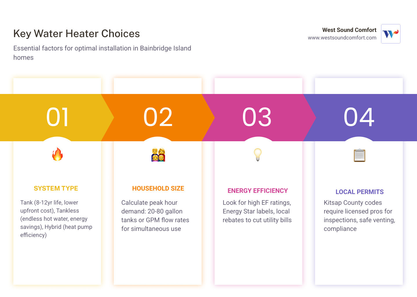 Smart Choices for Hot Water: Your Guide to Best Value Water Heater Installation in Bainbridge Island