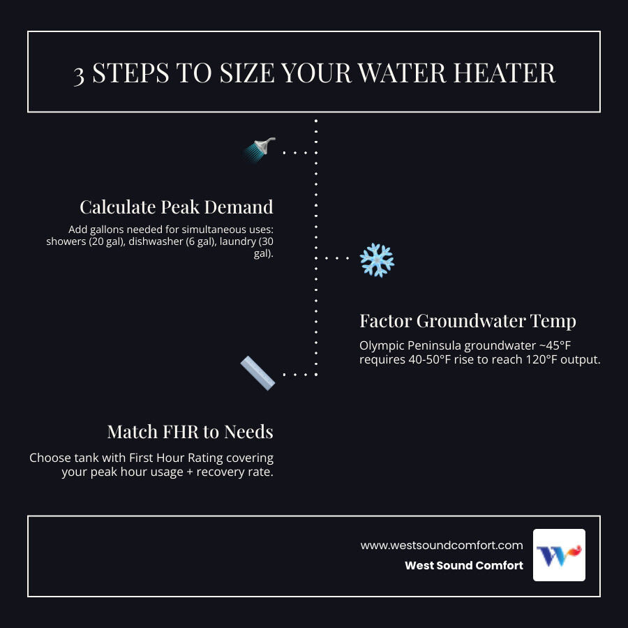 Infographic showing step-by-step water heater sizing process for homeowners - what size water heater do i need infographic
