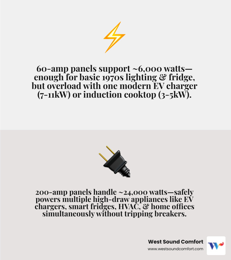 infographic showing difference between 60-amp and 200-amp home electrical service with appliance load examples - is your