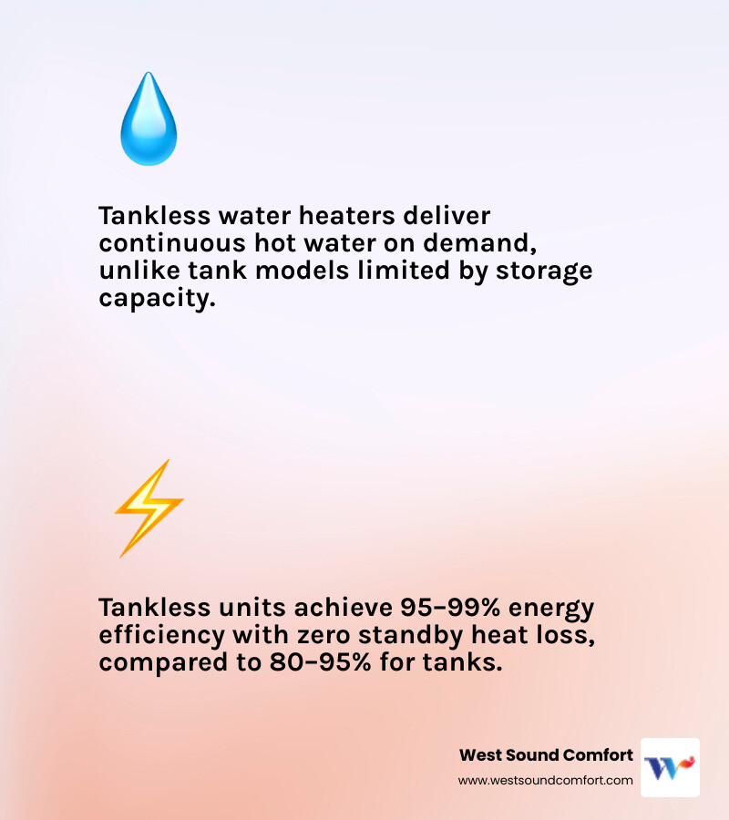 Infographic comparing tankless vs tank water heater: efficiency, lifespan, cost, hot water supply, and space requirements
