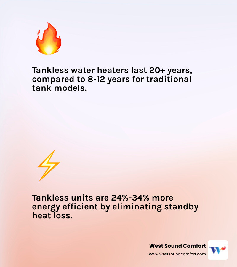 Infographic comparing storage tank water heaters vs tankless on-demand systems: lifespan, efficiency, flow rate, and Infographic comparing storage tank water heaters vs tankless on-demand systems: lifespan, efficiency, flow rate, and