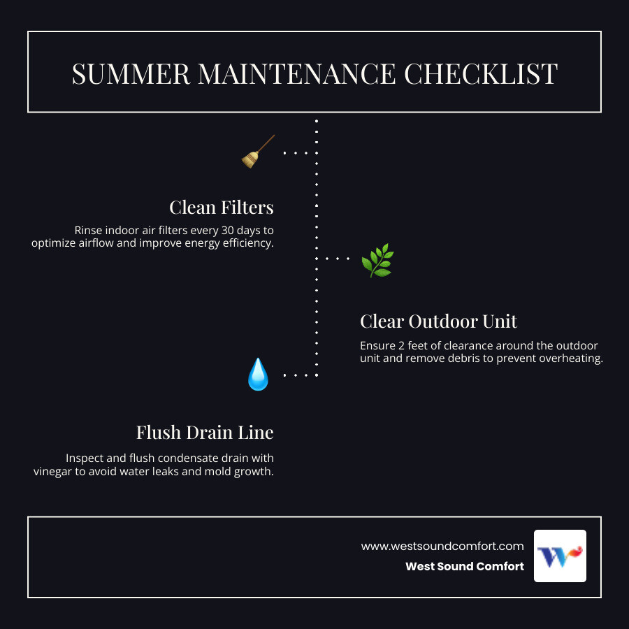 Infographic showing a summer mini split maintenance checklist with icons for filter cleaning, outdoor unit clearance, drain Infographic showing a summer mini split maintenance checklist with icons for filter cleaning, outdoor unit clearance, drain