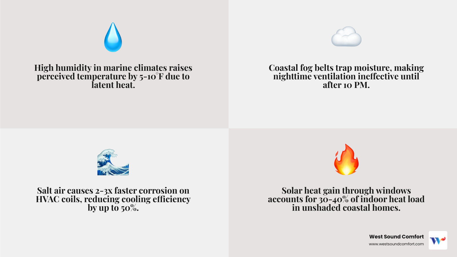 Infographic showing solar heat gain cycle and coastal humidity patterns in a marine climate home - summer cooling tips for Infographic showing solar heat gain cycle and coastal humidity patterns in a marine climate home - summer cooling tips for
