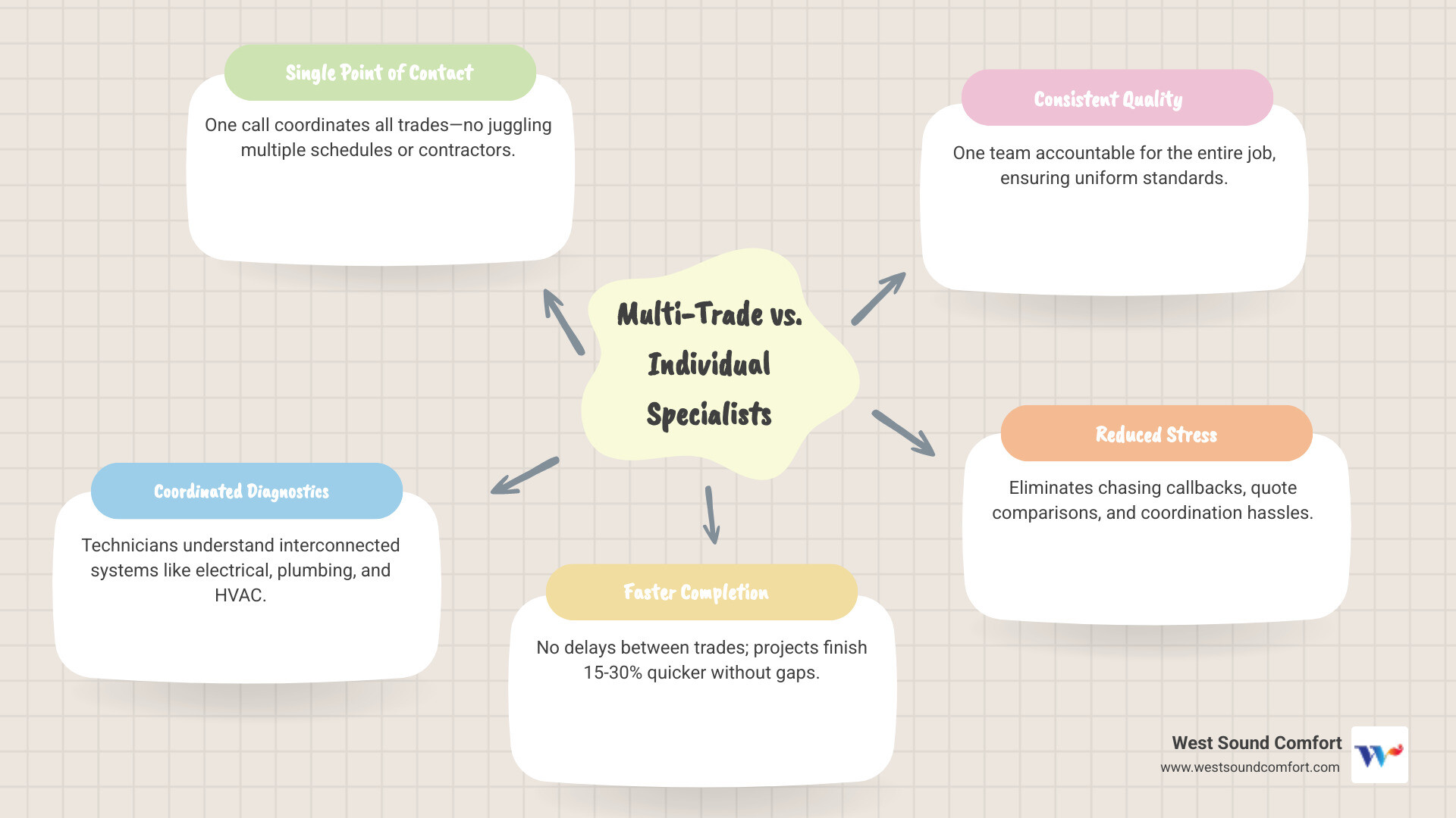 infographic showing multi-trade contractor model vs. individual specialists for home maintenance coordination - how a multi infographic showing multi-trade contractor model vs. individual specialists for home maintenance coordination - how a multi