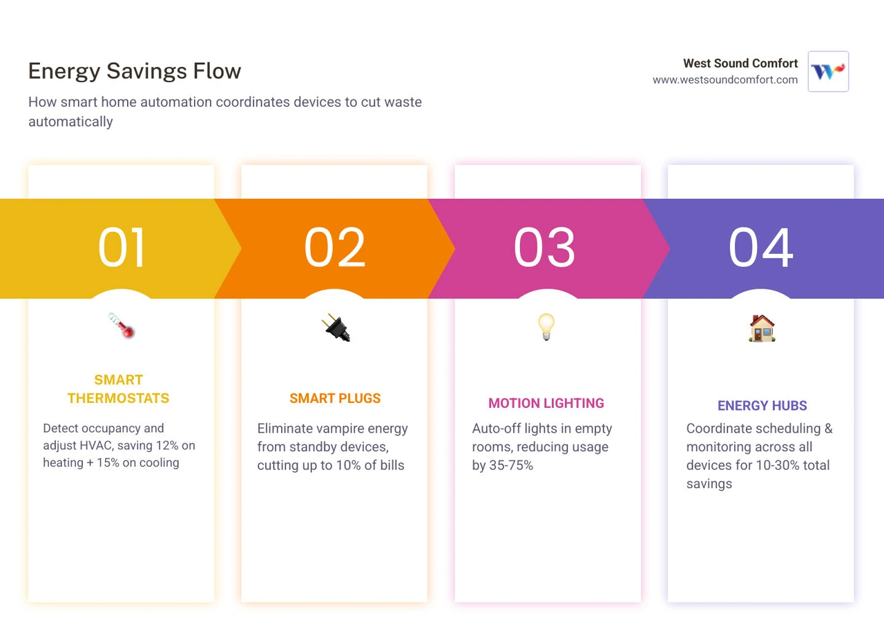Infographic showing the flow of energy savings in a smart home: thermostat, lighting, smart plugs, monitoring, and Infographic showing the flow of energy savings in a smart home: thermostat, lighting, smart plugs, monitoring, and
