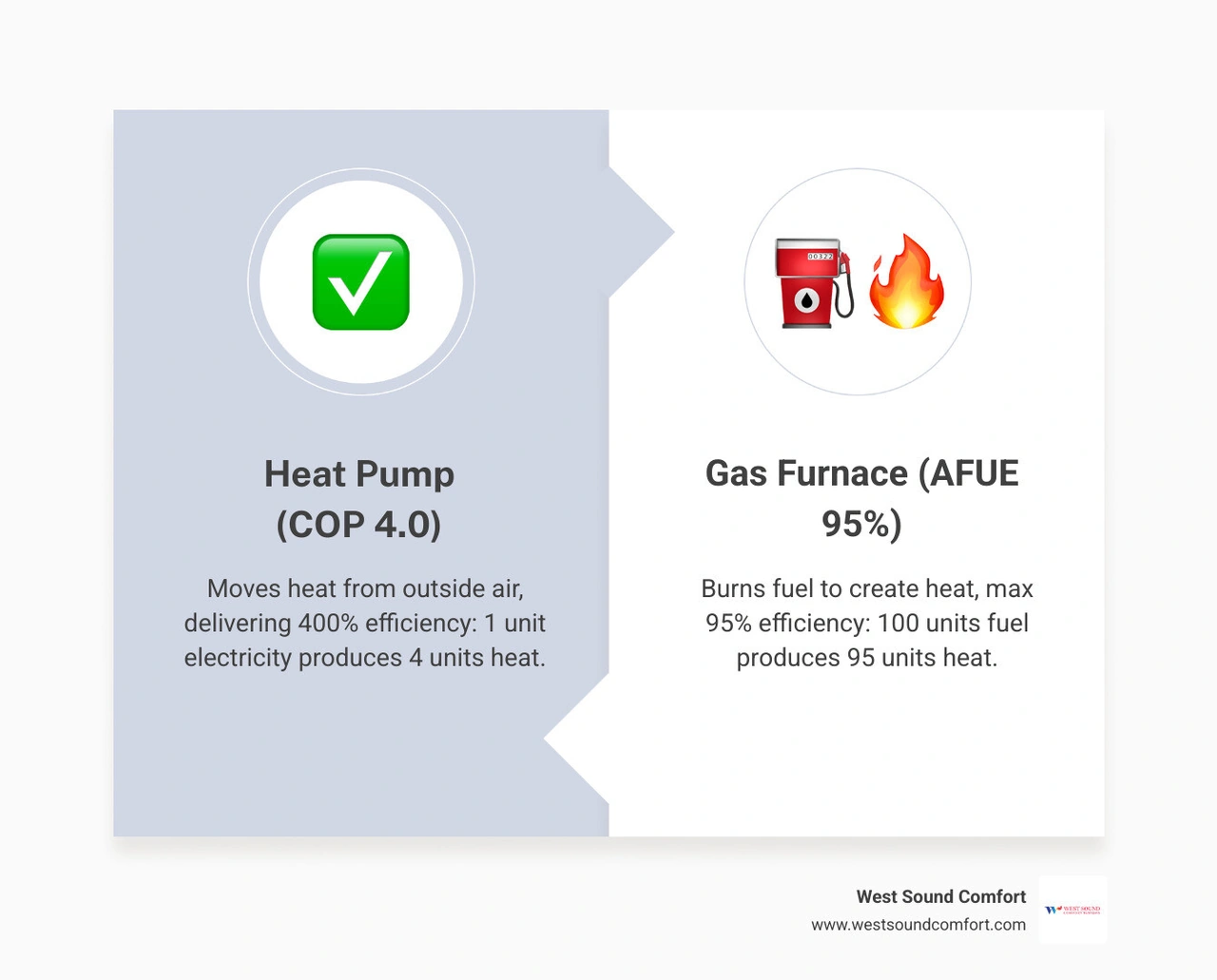 infographic comparing heat pump COP efficiency vs gas furnace AFUE combustion efficiency for gas-free homes - how lack of infographic comparing heat pump COP efficiency vs gas furnace AFUE combustion efficiency for gas-free homes - how lack of