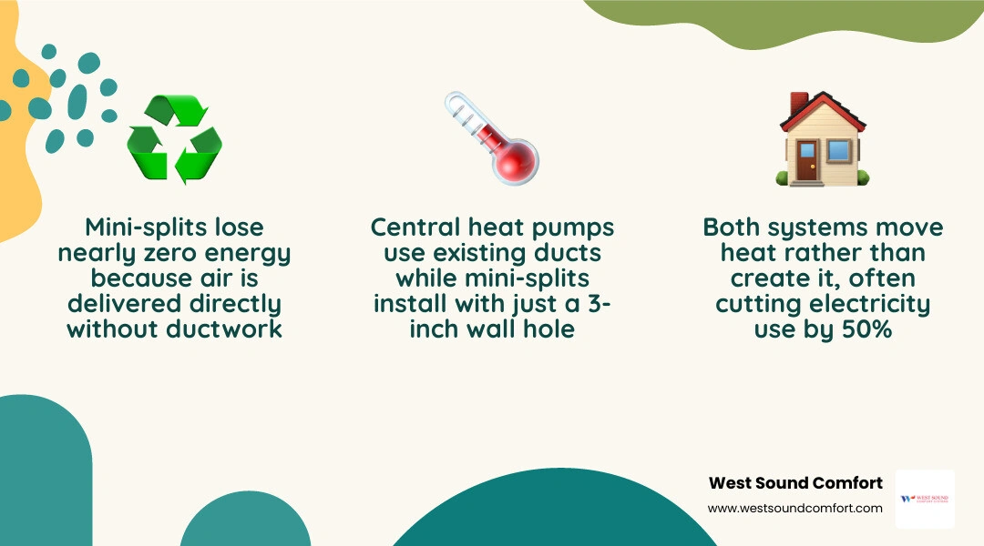 infographic comparing central ducted heat pump vs ductless mini-split system features, efficiency, and best uses infographic