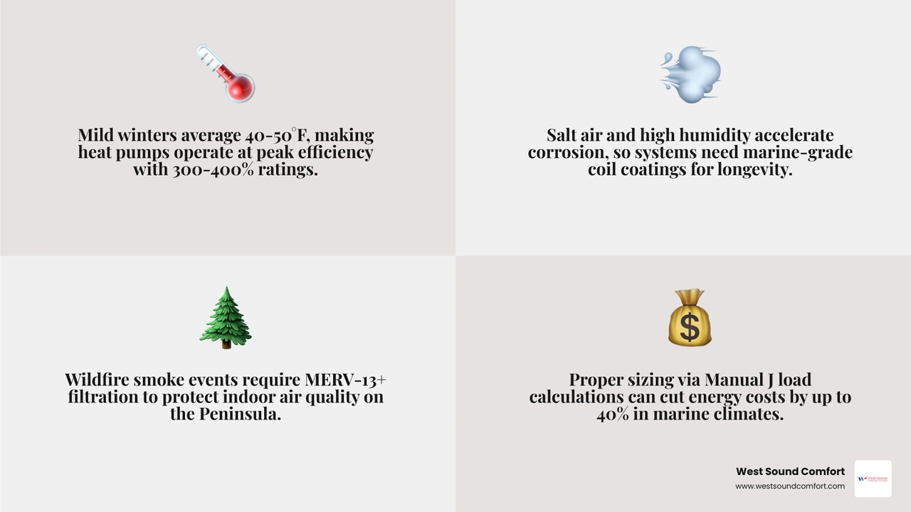 Infographic showing top HVAC system types for Olympic and Kitsap Peninsula homes with efficiency ratings and best-use Infographic showing top HVAC system types for Olympic and Kitsap Peninsula homes with efficiency ratings and best-use